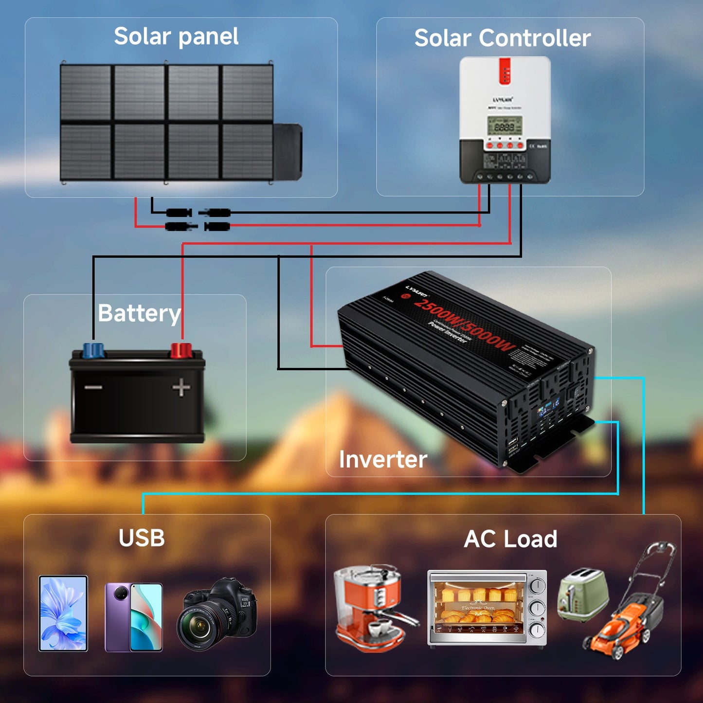 Power Inverter 500W / 2500W 12V DC to 110V AC - 3 AC Outlets & Dual USB Ports, LED Display, Car Inverter for Boat, Vehicle, RV, Truck & Camping Off-Grid Power