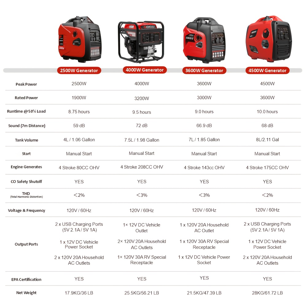 Inverter Generator Portable Ultra Quiet - 2500W/3600W/4000W/4500W, CO Auto Shutoff, ECO Mode, Parallel Ready, Clean Power THD<3% for Camping, RV, Home Backup, Yard & Lawn