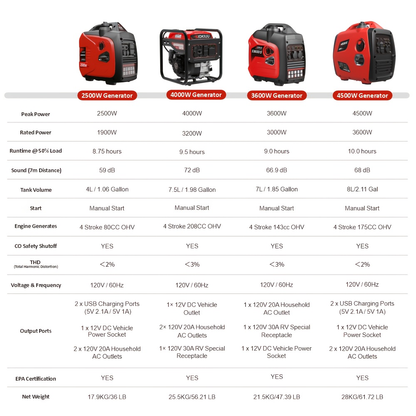 Inverter Generator Portable Ultra Quiet - 2500W/3600W/4000W/4500W, CO Auto Shutoff, ECO Mode, Parallel Ready, Clean Power THD<3% for Camping, RV, Home Backup, Yard & Lawn