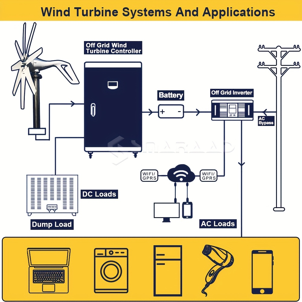 Wind Power Generator 1000W Horizontal Axis | 12V 24V with MPPT Controller, 6-Blade Coreless Magnet, 20-Year Lifespan, for Home, Marine, RV, Camping, Off-Grid
