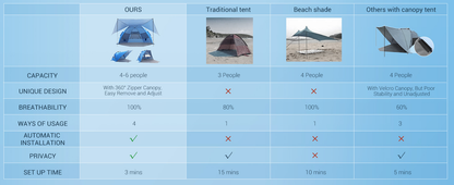 Beach Tent 4-6 Person UPF 50+ 360° Canopy Pop Up Sun Shade Shelter