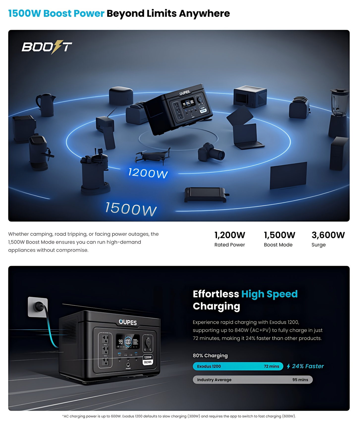 LiFePO4 Power Station 992Wh 1200W - OUPES Exodus 1200, Charge to 80% in 90 Min, APP Control, 20ms UPS, Solar Generator, AC Outlets for Camping, Home Blackout & Emergency Backup