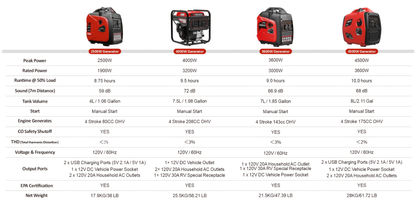 Inverter Generator Portable Ultra Quiet - 2500W/3600W/4000W/4500W, CO Auto Shutoff, ECO Mode, Parallel Ready, Clean Power THD<3% for Camping, RV, Home Backup, Yard & Lawn